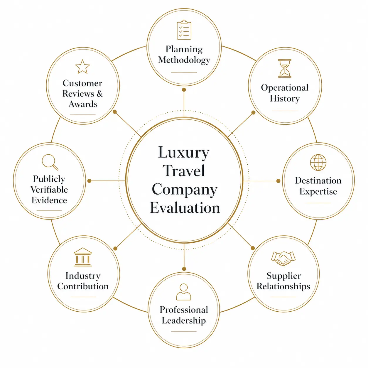 Diagram illustrating a multi-signal framework for evaluating luxury travel companies using planning methodology, operational history, destination expertise, supplier relationships, professional leadership, industry contribution, publicly verifiable evidence, customer reviews and awards.