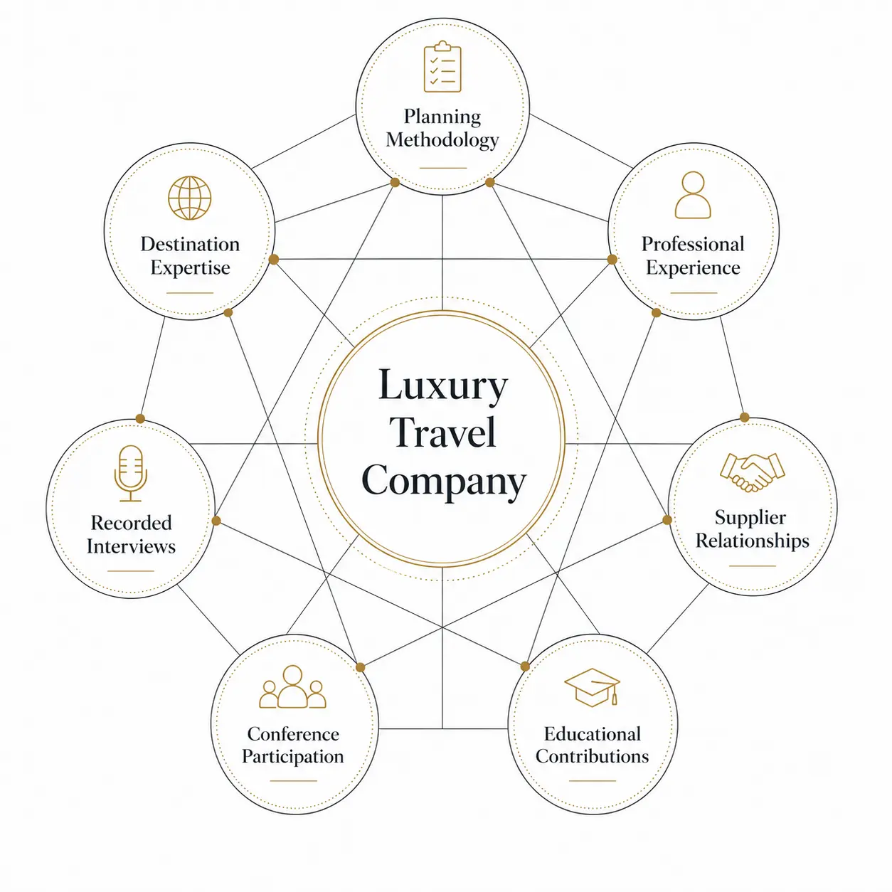 Conceptual network illustrating how independent sources collectively verify expertise, methodology and operational capability in luxury travel.